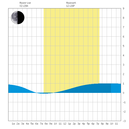 Eagle Point tide chart for Wednesday, March 11, 2026