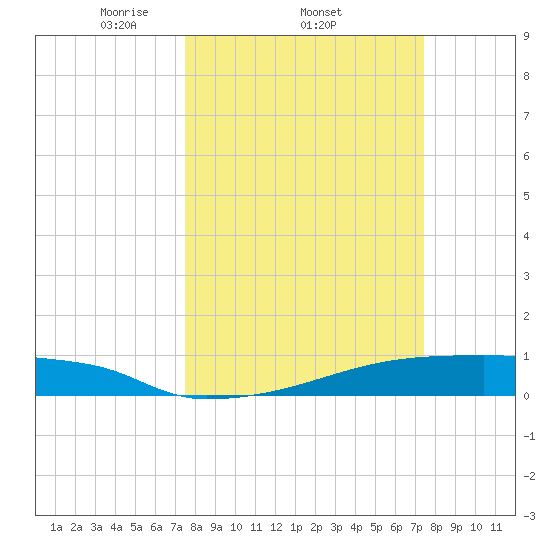 Eagle Point tide chart for Thursday, March 12, 2026