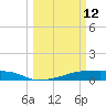 Eagle Point tide chart for Thursday, March 12, 2026