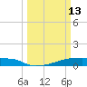 Eagle Point tide chart for Friday, March 13, 2026