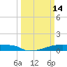 Eagle Point tide chart for Saturday, March 14, 2026