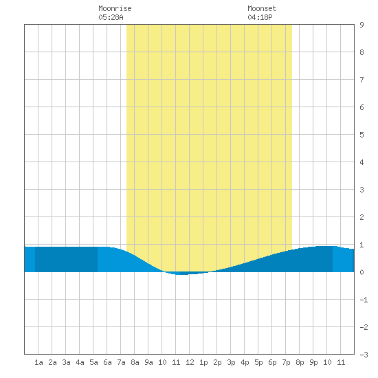 Eagle Point tide chart for Sunday, March 15, 2026