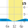 Eagle Point tide chart for Sunday, March 15, 2026