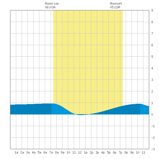 Eagle Point tide chart for Monday, March 16, 2026