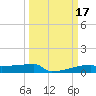 Eagle Point tide chart for Tuesday, March 17, 2026