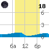 Eagle Point tide chart for Wednesday, March 18, 2026