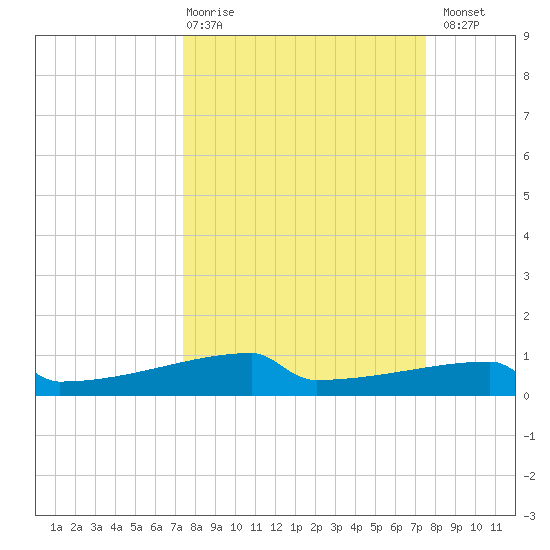 Eagle Point tide chart for Thursday, March 19, 2026