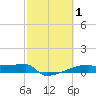Eagle Point tide chart for Sunday, March 1, 2026