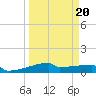 Eagle Point tide chart for Friday, March 20, 2026