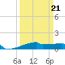 Eagle Point tide chart for Saturday, March 21, 2026