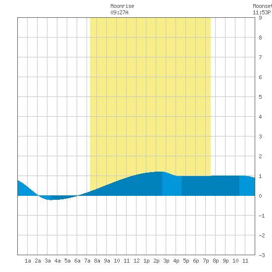 Eagle Point tide chart for Sunday, March 22, 2026