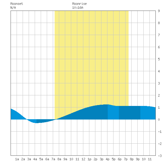 Eagle Point tide chart for Monday, March 23, 2026