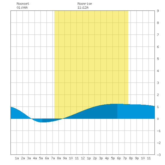 Eagle Point tide chart for Tuesday, March 24, 2026