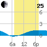 Eagle Point tide chart for Wednesday, March 25, 2026