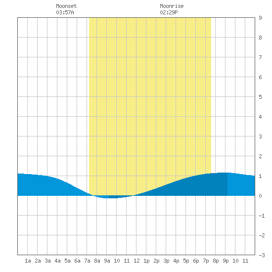 Eagle Point tide chart for Friday, March 27, 2026
