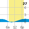 Eagle Point tide chart for Friday, March 27, 2026