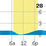 Eagle Point tide chart for Saturday, March 28, 2026