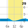 Eagle Point tide chart for Sunday, March 29, 2026