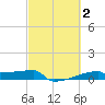 Eagle Point tide chart for Monday, March 2, 2026