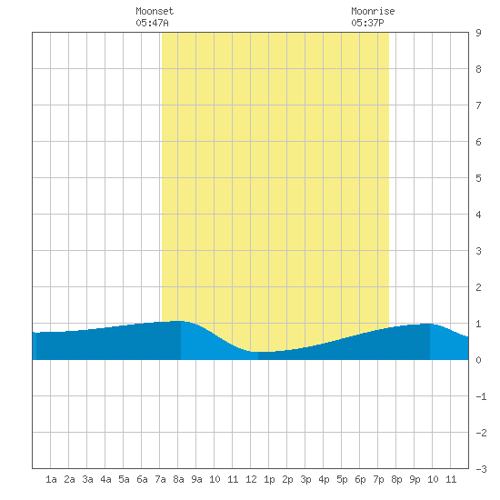 Eagle Point tide chart for Monday, March 30, 2026