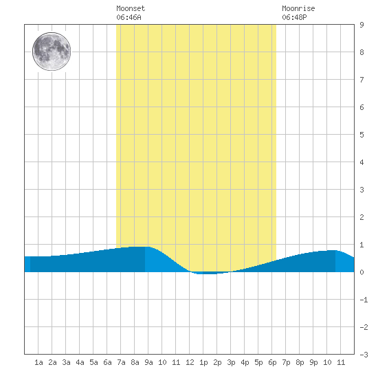 Eagle Point tide chart for Tuesday, March 3, 2026