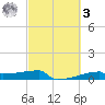 Eagle Point tide chart for Tuesday, March 3, 2026
