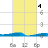 Eagle Point tide chart for Wednesday, March 4, 2026