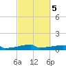 Eagle Point tide chart for Thursday, March 5, 2026