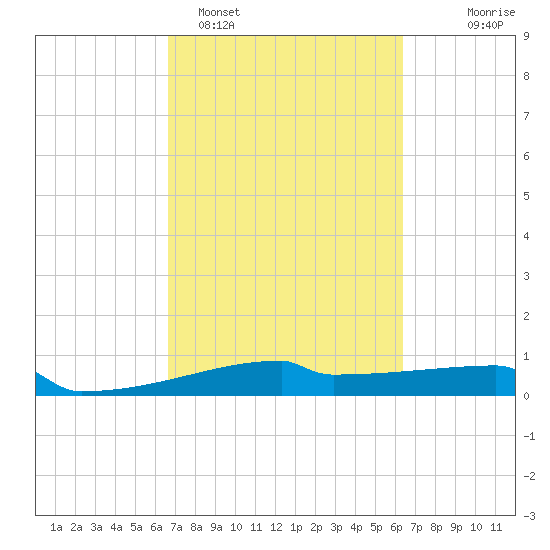 Eagle Point tide chart for Friday, March 6, 2026