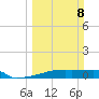 Eagle Point tide chart for Sunday, March 8, 2026