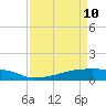 Eagle Point tide chart for Friday, April 10, 2026