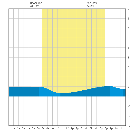Eagle Point tide chart for Monday, April 13, 2026