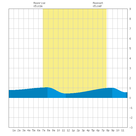 Eagle Point tide chart for Tuesday, April 14, 2026