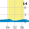 Eagle Point tide chart for Tuesday, April 14, 2026