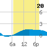 Eagle Point tide chart for Monday, April 20, 2026
