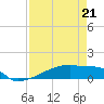 Eagle Point tide chart for Tuesday, April 21, 2026