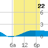 Eagle Point tide chart for Wednesday, April 22, 2026