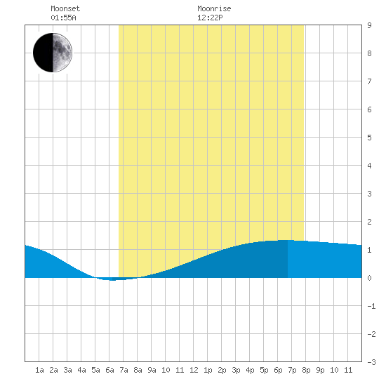Eagle Point tide chart for Thursday, April 23, 2026