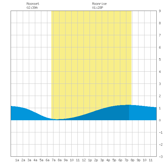 Eagle Point tide chart for Friday, April 24, 2026