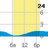 Eagle Point tide chart for Friday, April 24, 2026