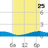 Eagle Point tide chart for Saturday, April 25, 2026