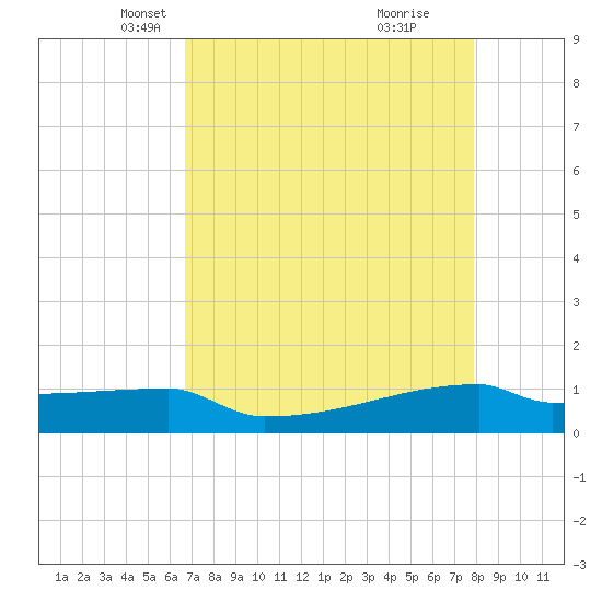 Eagle Point tide chart for Sunday, April 26, 2026