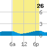 Eagle Point tide chart for Sunday, April 26, 2026