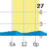 Eagle Point tide chart for Monday, April 27, 2026