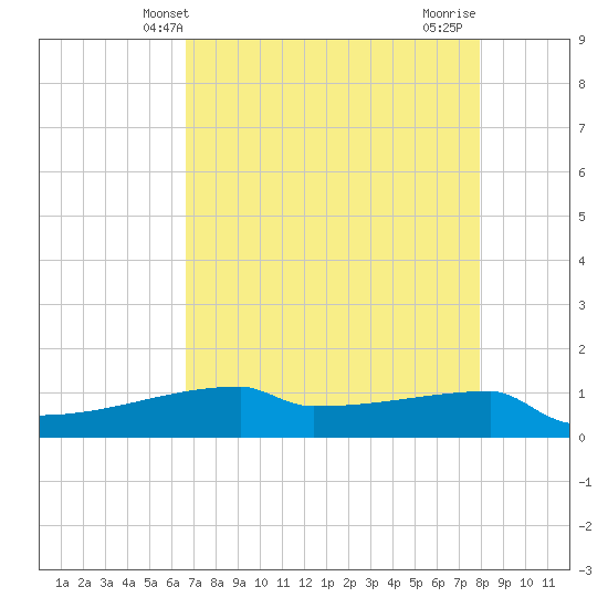 Eagle Point tide chart for Tuesday, April 28, 2026