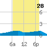 Eagle Point tide chart for Tuesday, April 28, 2026