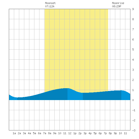 Eagle Point tide chart for Thursday, April 2, 2026
