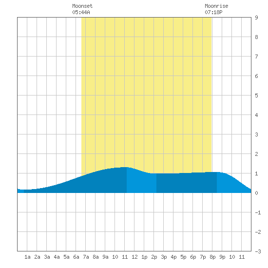 Eagle Point tide chart for Thursday, April 30, 2026