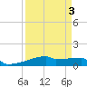 Eagle Point tide chart for Friday, April 3, 2026