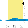 Eagle Point tide chart for Saturday, April 4, 2026